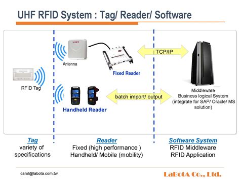 rfid reader function